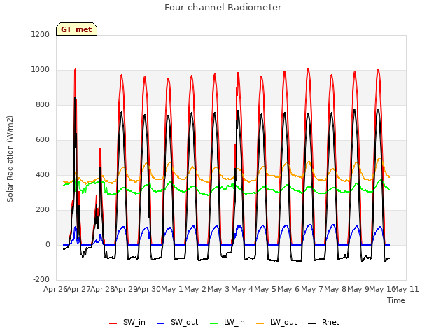 plot of Four channel Radiometer