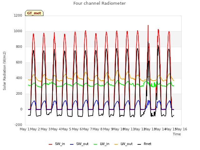 plot of Four channel Radiometer