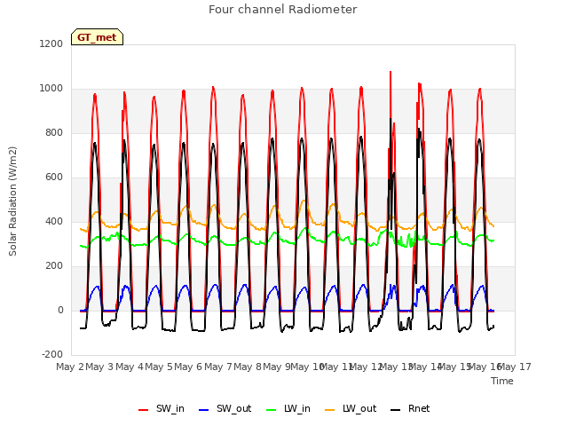 plot of Four channel Radiometer