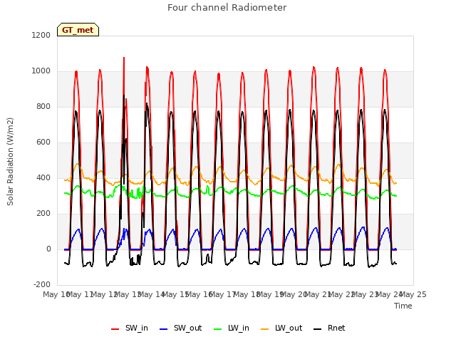 plot of Four channel Radiometer