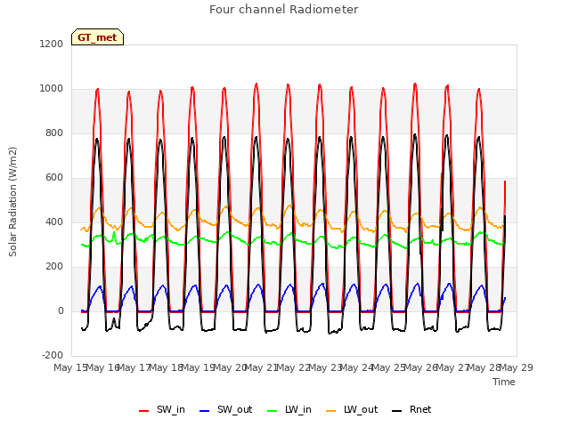 plot of Four channel Radiometer