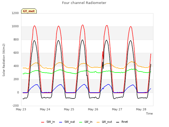 plot of Four channel Radiometer