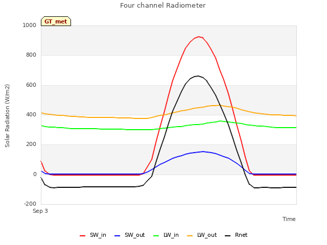 Explore the graph:Four channel Radiometer in a new window