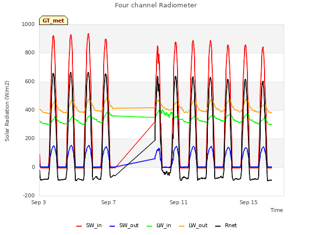 Explore the graph:Four channel Radiometer in a new window