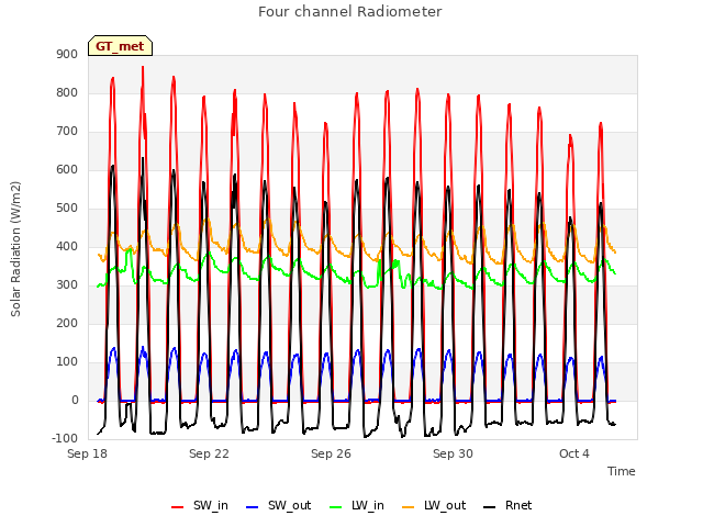 Explore the graph:Four channel Radiometer in a new window