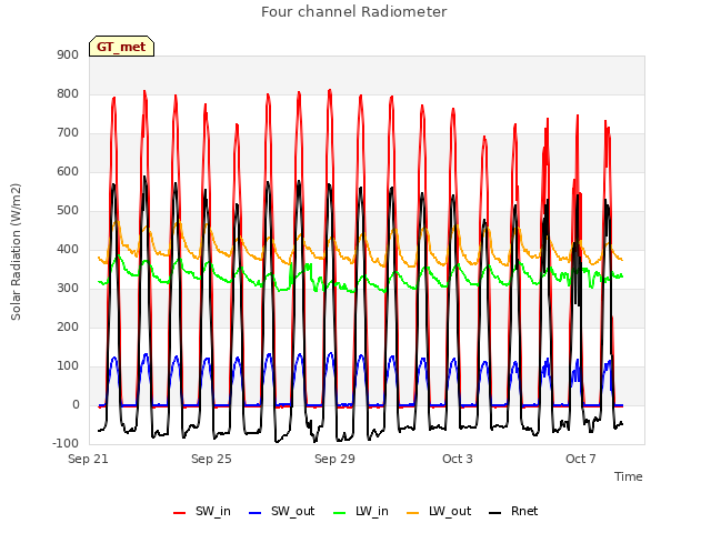 Explore the graph:Four channel Radiometer in a new window