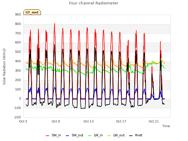 Explore the graph:Four channel Radiometer in a new window