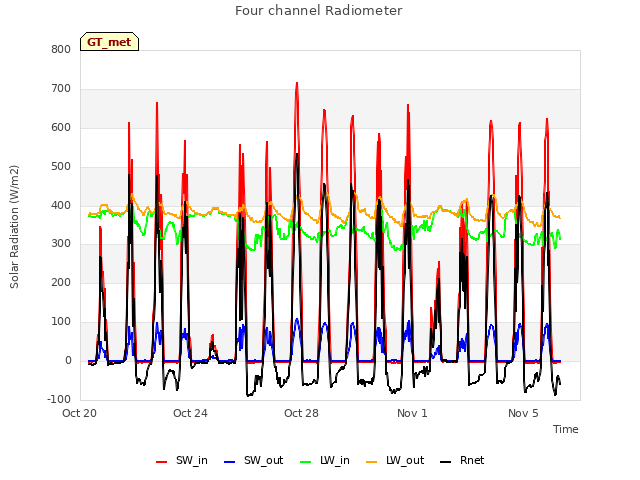 Explore the graph:Four channel Radiometer in a new window