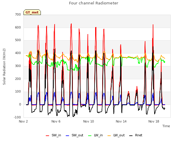 Explore the graph:Four channel Radiometer in a new window