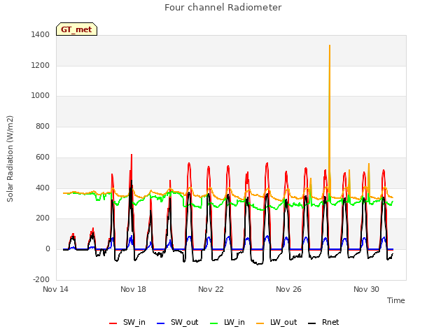 Explore the graph:Four channel Radiometer in a new window