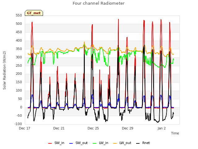 Explore the graph:Four channel Radiometer in a new window
