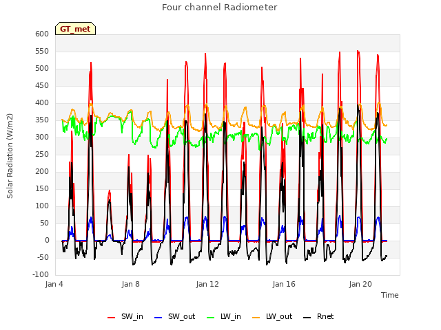 Explore the graph:Four channel Radiometer in a new window