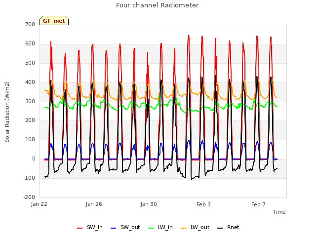 Explore the graph:Four channel Radiometer in a new window