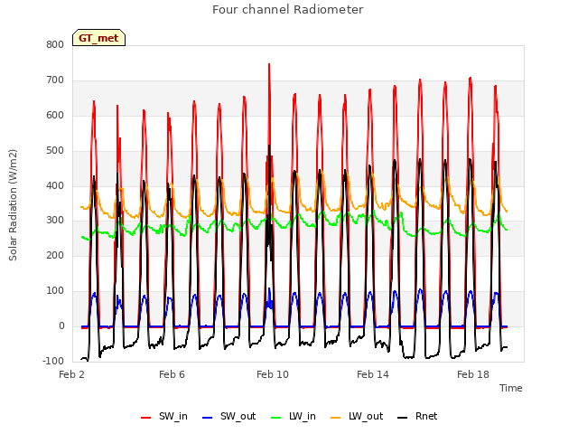 Explore the graph:Four channel Radiometer in a new window