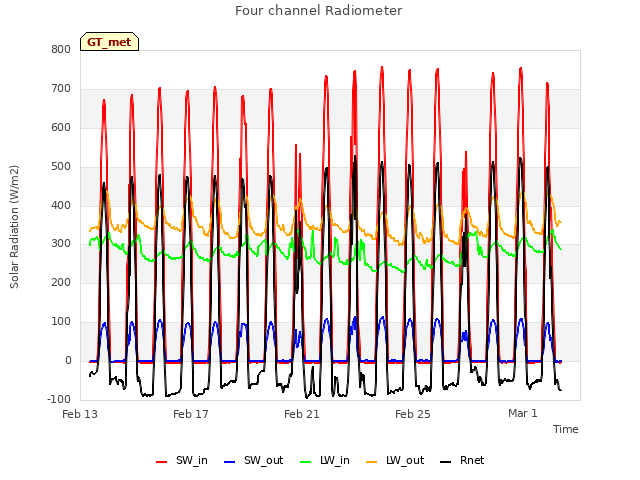 Explore the graph:Four channel Radiometer in a new window