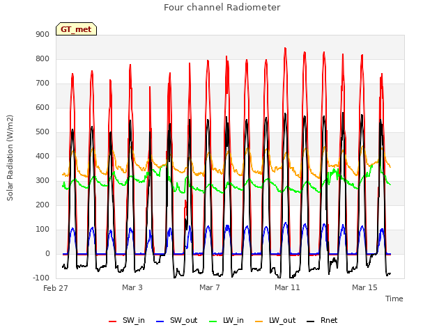 Explore the graph:Four channel Radiometer in a new window