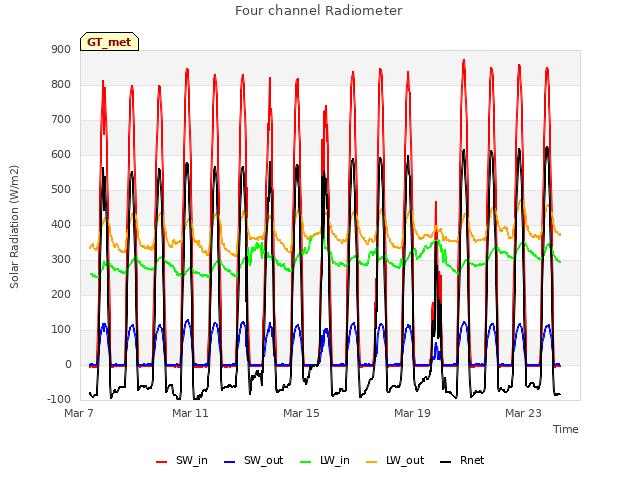 Explore the graph:Four channel Radiometer in a new window