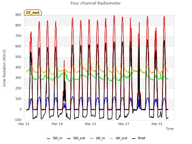 Explore the graph:Four channel Radiometer in a new window