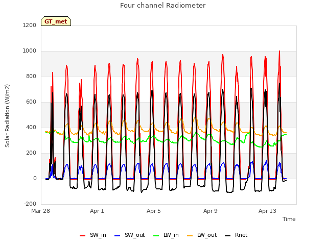 Explore the graph:Four channel Radiometer in a new window