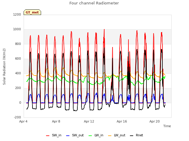 Explore the graph:Four channel Radiometer in a new window