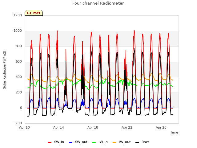 Explore the graph:Four channel Radiometer in a new window