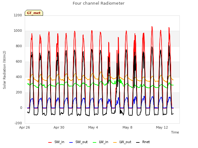 Explore the graph:Four channel Radiometer in a new window