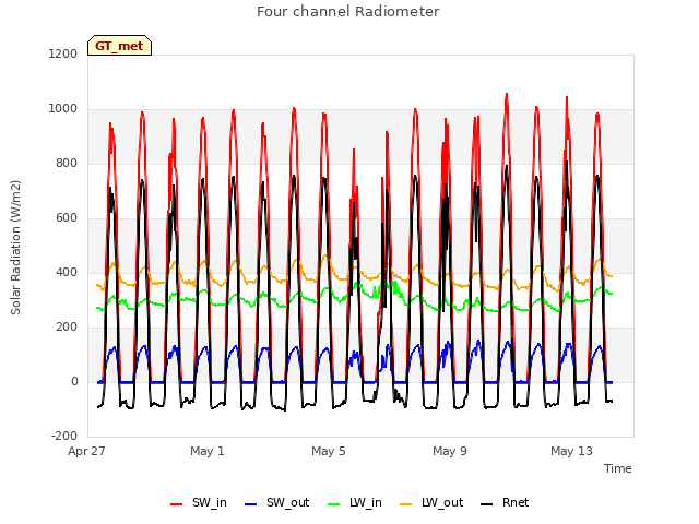 Explore the graph:Four channel Radiometer in a new window