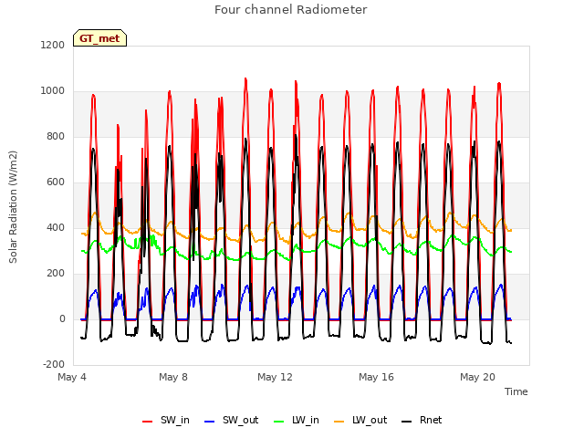 Explore the graph:Four channel Radiometer in a new window