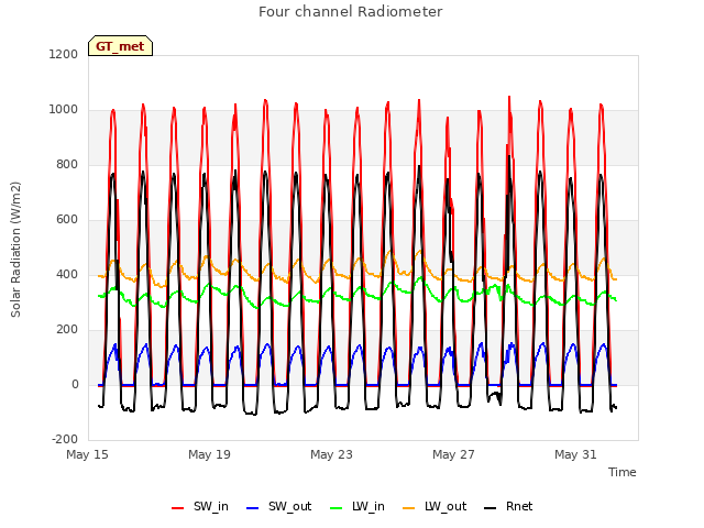 Explore the graph:Four channel Radiometer in a new window