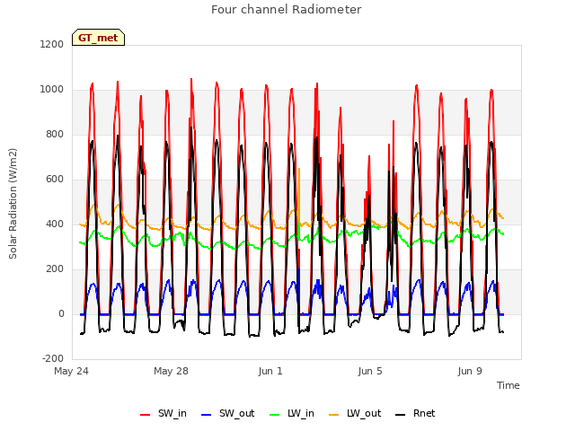 Explore the graph:Four channel Radiometer in a new window