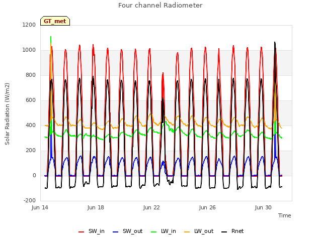 Explore the graph:Four channel Radiometer in a new window