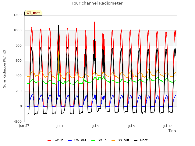 Explore the graph:Four channel Radiometer in a new window