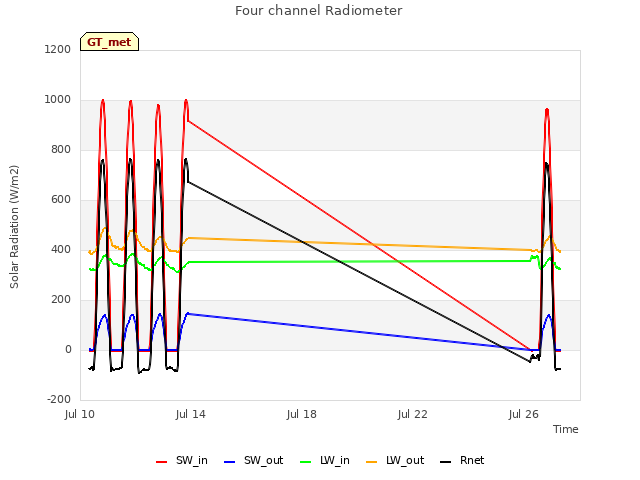 Explore the graph:Four channel Radiometer in a new window