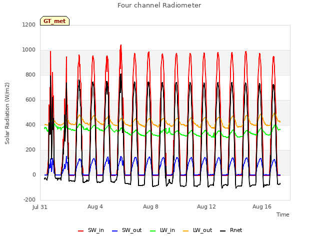 Explore the graph:Four channel Radiometer in a new window