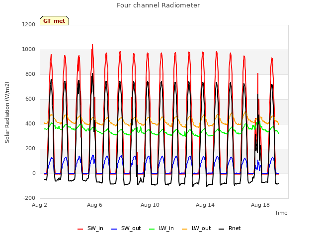 Explore the graph:Four channel Radiometer in a new window