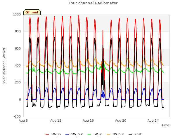 Explore the graph:Four channel Radiometer in a new window