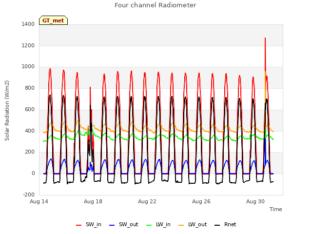 Explore the graph:Four channel Radiometer in a new window