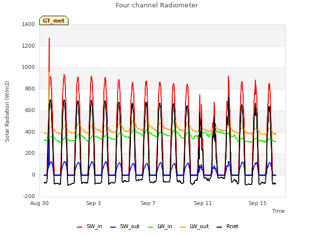 Explore the graph:Four channel Radiometer in a new window