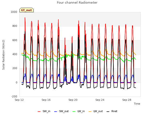 Explore the graph:Four channel Radiometer in a new window