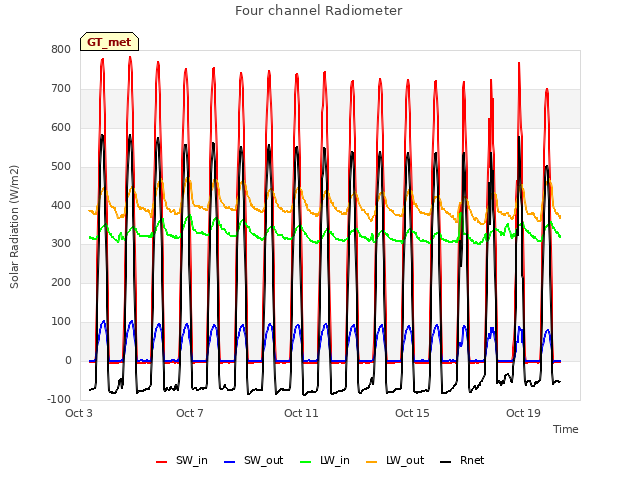 Explore the graph:Four channel Radiometer in a new window