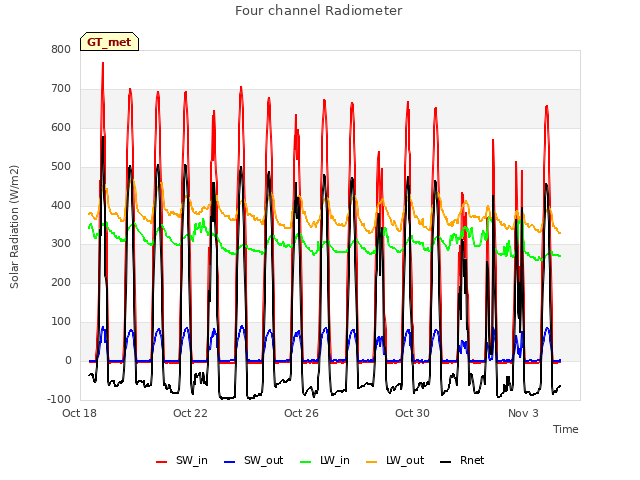 Explore the graph:Four channel Radiometer in a new window