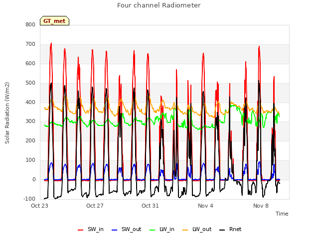 Explore the graph:Four channel Radiometer in a new window