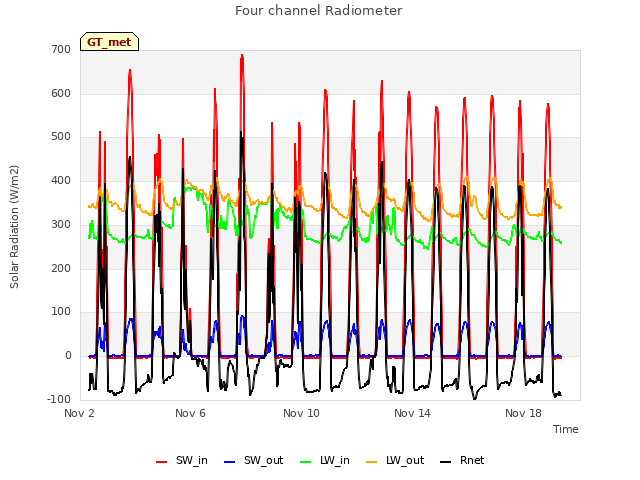 Explore the graph:Four channel Radiometer in a new window