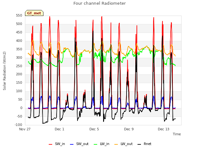 Explore the graph:Four channel Radiometer in a new window