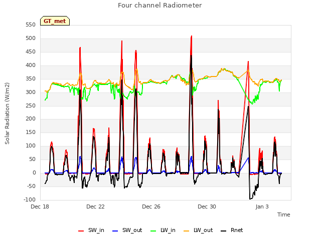 Explore the graph:Four channel Radiometer in a new window