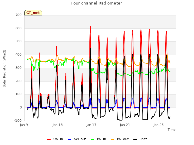 Explore the graph:Four channel Radiometer in a new window