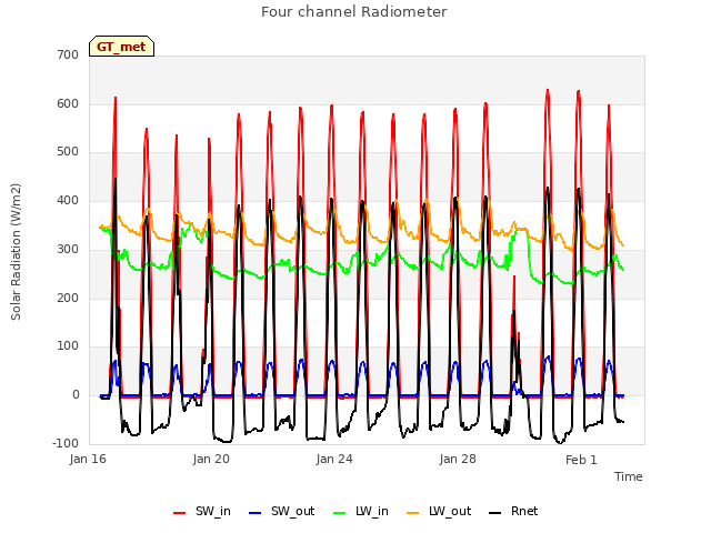 Explore the graph:Four channel Radiometer in a new window