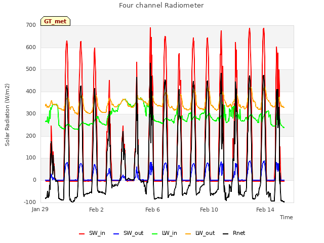 Explore the graph:Four channel Radiometer in a new window