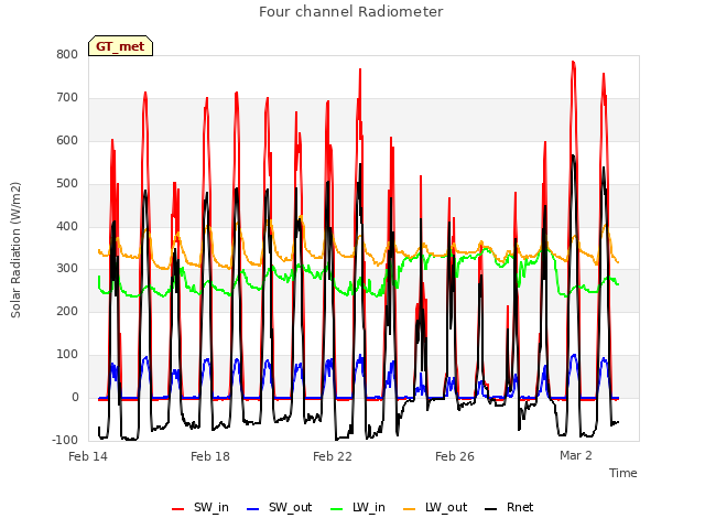 Explore the graph:Four channel Radiometer in a new window