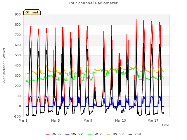 Explore the graph:Four channel Radiometer in a new window